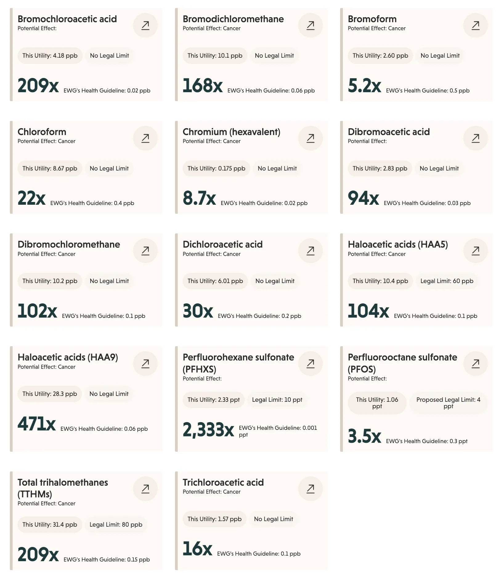 Showing a dozen contaminants exceeding EWG guidelines by 100x