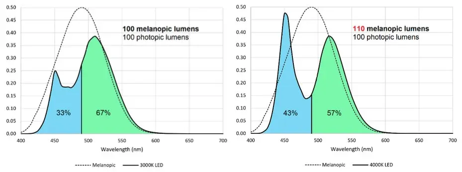 Side-by-side melanopic response of a 3000K vs 4000K bulb — the total circadian response barely changes between the two.