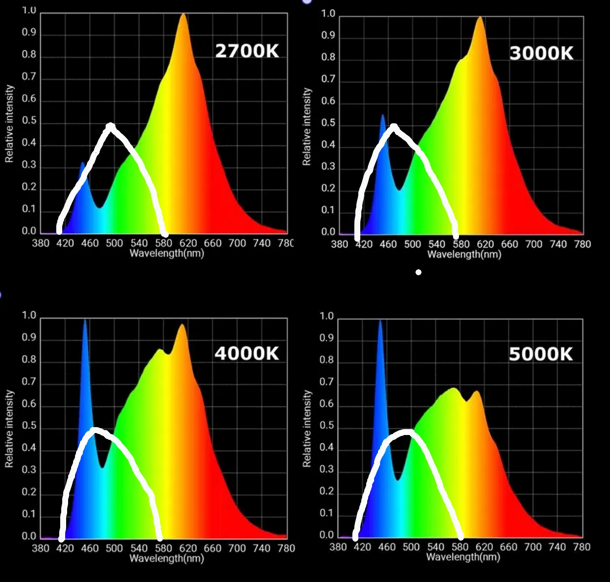 A typical LED's spectrum at different brightnesses overlaid with the circadian response curve — even at warm settings, the bulb still drives significant circadian response.