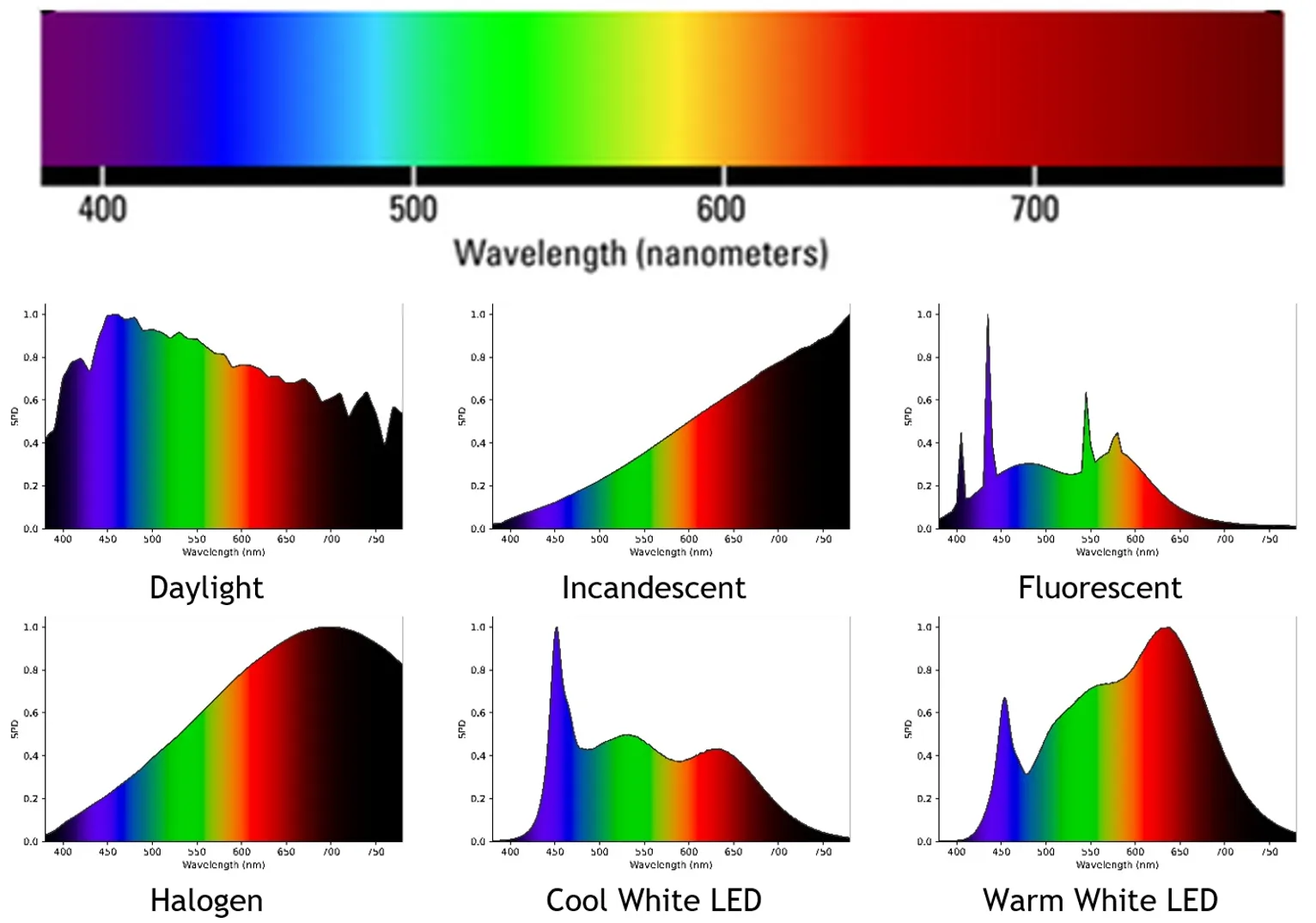 Spectral power distributions of common artificial light sources — narrow spikes, missing wavelengths, and poor coverage compared to sunlight.